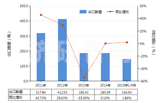 2011-2015年9月中國(guó)本芴醇(HS29221950)出口量及增速統(tǒng)計(jì)